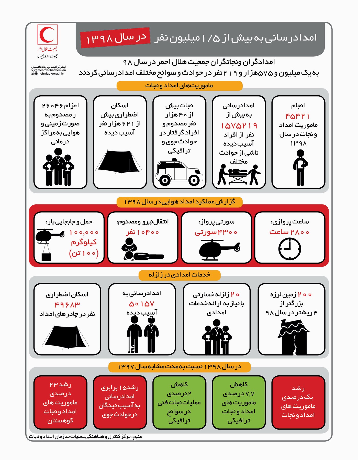 امدادرسانی به ۱.۵ میلیون نفر در سال ۹۸/ اینفوگرافیک